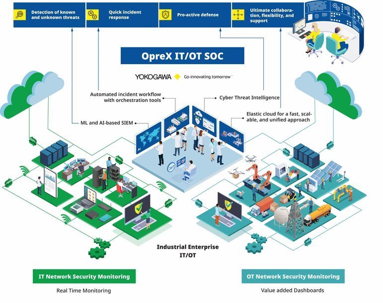 Yokogawa Launches OpreX IT/OT Security Operations Center Service